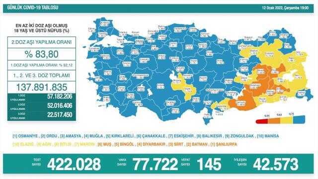 12 Ocak Çarşamba 2022 korona tablosu AÇIKLANDI Bugünkü corona vaka sayısı açıklandı mı? Covid19.saglik.gov.tr 12 Ocak koronavirüsten kaç kişi öldü?
