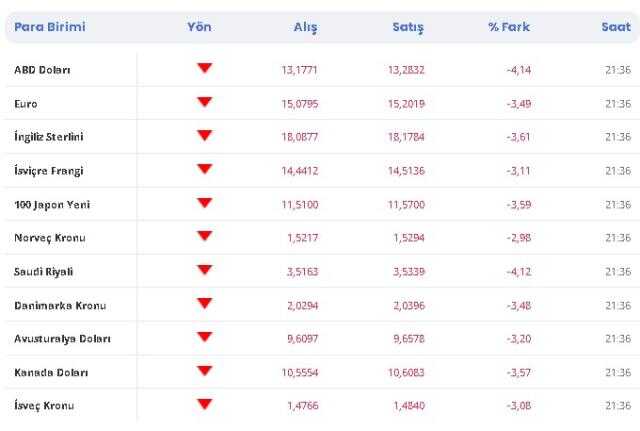 Dolar 10 TL'ye iner mi, düşer mi? Dolar, Euro ve Sterlin neden düşüyor, resmi açıklama geldi mi? 12 Ocak Çarşamba 2022 Dolar neden düşüyor?