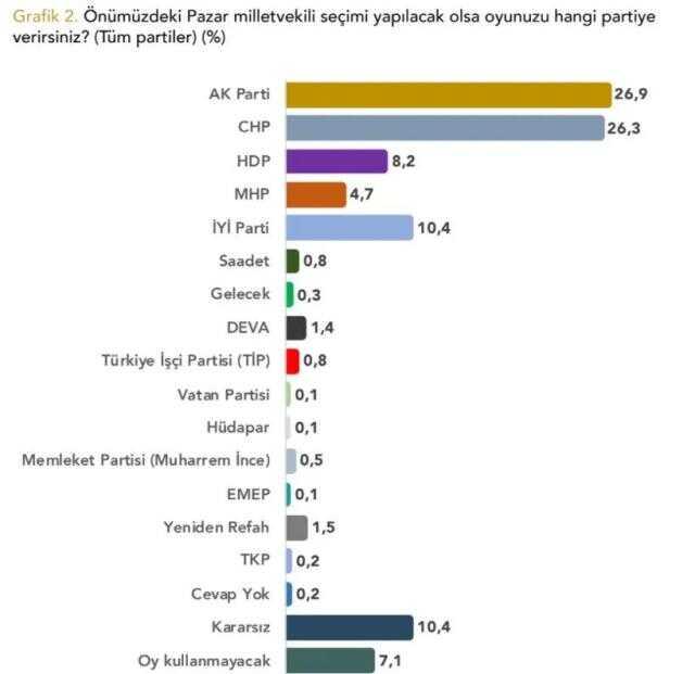 Yöneylem Araştırma'dan dikkat çeken anket! Cumhurbaşkanı Erdoğan, İmamoğlu ve Kılıçdaroğlu karşısında kaybediyor