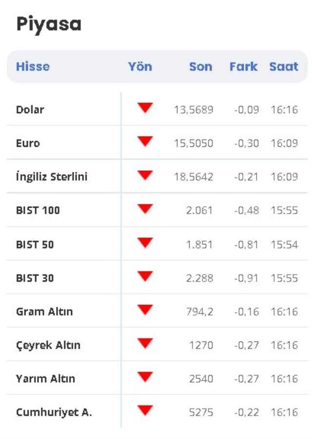 1 Dolar kaç TL? 1 Dolar ne kadar oldu? 14 Ocak Dolar, Altın ve Borsa'da son durum! 1 gram altın ne kadar? Yükseldi mi düştü mü? 1 Euro kaç TL?