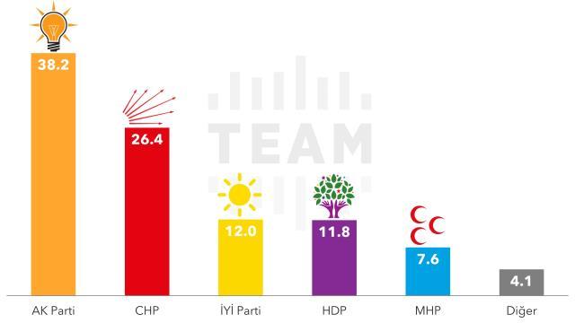 Siyaset gündemine bomba gibi düşen anket! Kararsızlardan sonra AK Parti yüzde 38'i gördü