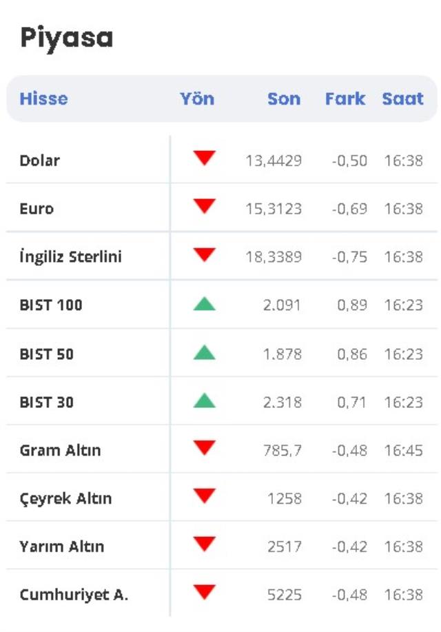 1 Dolar kaç TL? 1 Dolar ne kadar oldu? 17 Ocak Dolar, Altın ve Borsa'da son durum! 1 gram altın ne kadar? Yükseldi mi düştü mü? 1 Euro kaç TL?