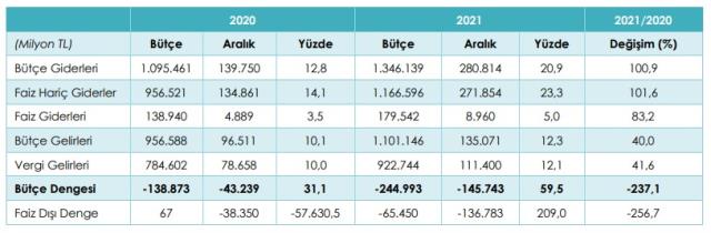 Son Dakika: Merkezi yönetim bütçesi 2021 yılında 192,2 milyar lira açık verdi
