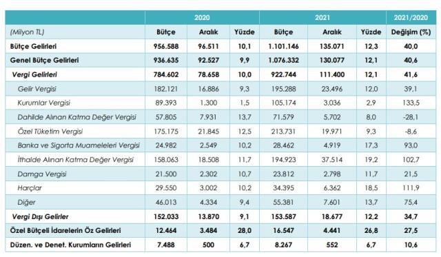 Son Dakika: Merkezi yönetim bütçesi 2021 yılında 192,2 milyar lira açık verdi