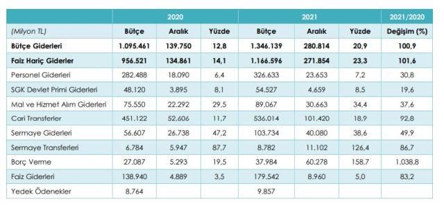 Son Dakika: Merkezi yönetim bütçesi 2021 yılında 192,2 milyar lira açık verdi