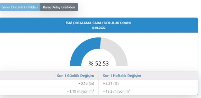 Baraj Doluluk Oranları! 20 Ocak İstanbul, İzmir, Ankara barajların doluluk oranları yüzde kaç? 20 Ocak 2022 barajların doluluk seviyesi nasıl?