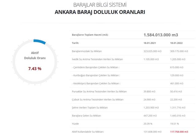 Baraj Doluluk Oranları! 20 Ocak İstanbul, İzmir, Ankara barajların doluluk oranları yüzde kaç? 20 Ocak 2022 barajların doluluk seviyesi nasıl?