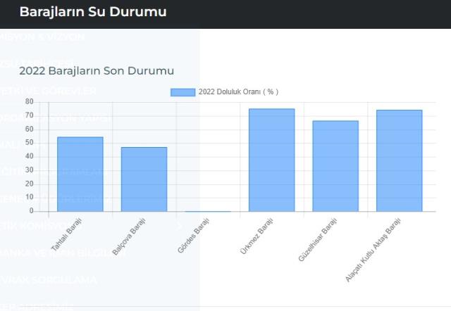 Baraj Doluluk Oranları! 20 Ocak İstanbul, İzmir, Ankara barajların doluluk oranları yüzde kaç? 20 Ocak 2022 barajların doluluk seviyesi nasıl?