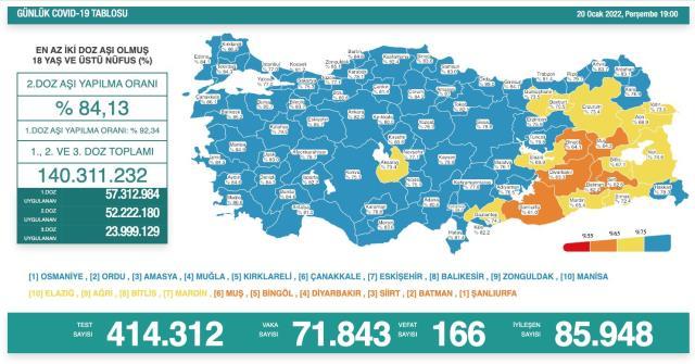 Son Dakika: Türkiye'de 20 Ocak günü koronavirüs nedeniyle 166 kişi vefat etti, 71 bin 843 yeni vaka tespit edildi