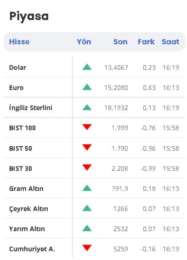 1 Dolar kaç TL? 1 Dolar ne kadar oldu? 21 Ocak Dolar, Altın ve Borsa'da son durum! 1 gram altın ne kadar? Yükseldi mi düştü mü? 1 Euro kaç TL?