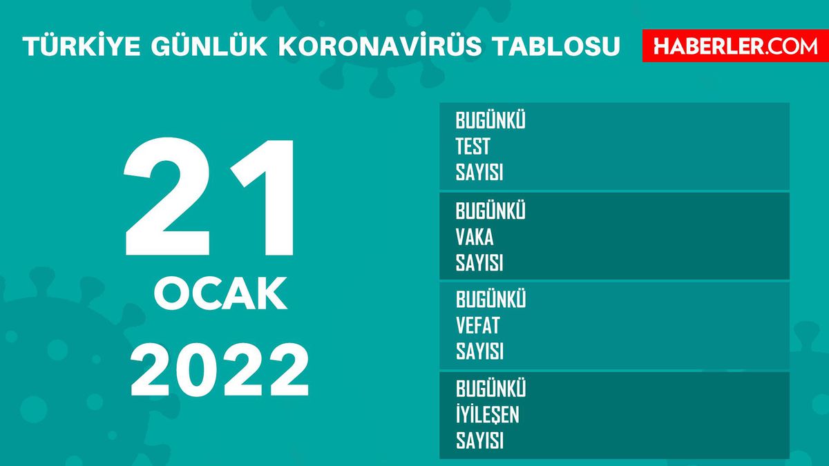 21 Ocak Cuma 2022 korona tablosu AÇIKLANDI! Bugünkü corona vaka sayısı açıklandı mı? 21 Ocak koronavirüsten kaç kişi öldü?