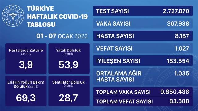 21 Ocak Cuma 2022 korona tablosu AÇIKLANDI mı? Bugünkü corona vaka sayısı açıklandı mı? 21 Ocak koronavirüsten kaç kişi öldü?
