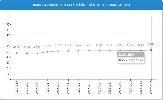 Baraj Doluluk Oranları! 22 Ocak İstanbul, İzmir, Ankara barajların doluluk oranları yüzde kaç? 22 Ocak 2022 barajların doluluk seviyesi nasıl?