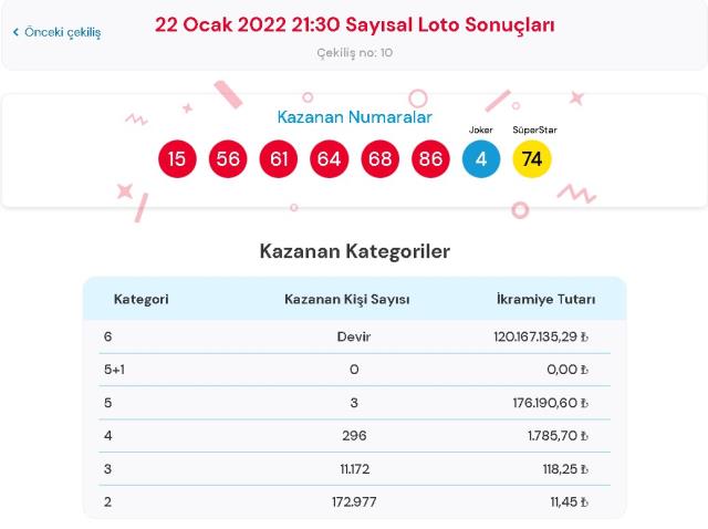 Çılgın Sayısal Loto sonuçları! 22 Ocak Cumartesi Sayısal Loto sonuçları açıklandı! Sayısal Loto bugün kazanan numaralar neler?