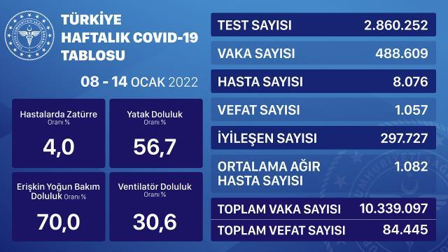 24 Ocak Pazartesi 2022 korona tablosu AÇIKLANDI! Bugünkü corona vaka sayısı açıklandı mı? 24 Ocak koronavirüsten kaç kişi öldü?