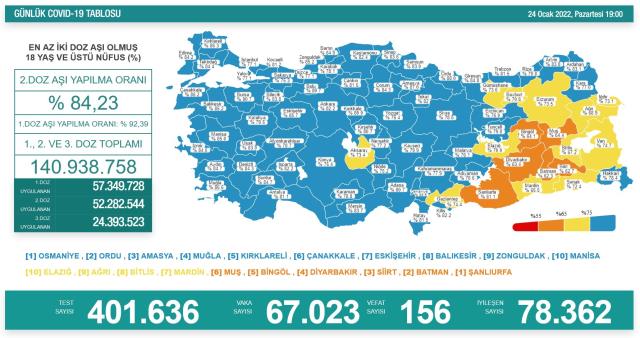 Son Dakika: Türkiye'de 24 Ocak günü koronavirüs nedeniyle 156 kişi vefat etti, 67 bin 23 yeni vaka tespit edildi