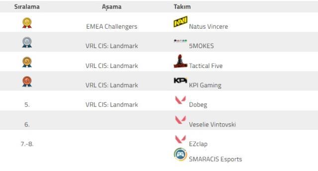 VCT 2022: 1. Aşama EMEA 2. Kapalı Elemeleri Sona Erdi