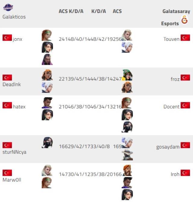 VCT 2022: 1. Aşama Türkiye 2. Kapalı Elemeleri | 3. Gün Sonuçları VCT 2022: 1. Aşama Türkiye 2. Kapalı Elemeleri | 3. Gün Sonuçları