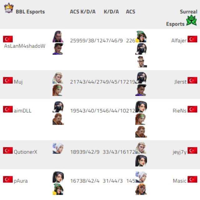 VCT 2022: 1. Aşama Türkiye 2. Kapalı Elemeleri | 3. Gün Sonuçları