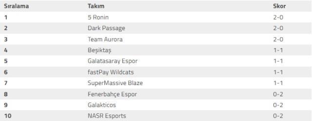 Şampiyonluk Ligi 2022 Kış Mevsimi 1. Hafta Sonuçları!