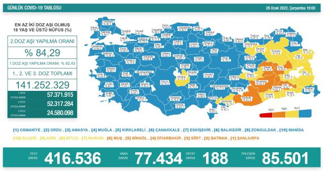 26 Ocak Çarşamba 2022 korona tablosu AÇIKLANDI mı? Bugünkü corona vaka sayısı açıklandı mı? 26 Ocak koronavirüsten kaç kişi öldü? 26 Ocak Çarşamba 2022 korona tablosu AÇIKLANDI mı? Bugünkü corona vaka sayısı açıklandı mı? 26 Ocak koronavirüsten kaç kişi öldü?
