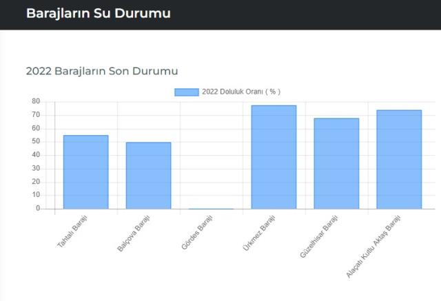 Baraj Doluluk Oranları! 26 OCAK İstanbul, İzmir, Ankara barajların doluluk oranları yüzde kaç? 26 OCAK 2022 barajların doluluk seviyesi nasıl? Baraj Doluluk Oranları! 26 OCAK İstanbul, İzmir, Ankara barajların doluluk oranları yüzde kaç? 26 OCAK 2022 barajların doluluk seviyesi nasıl?