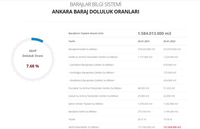 Baraj Doluluk Oranları! 26 OCAK İstanbul, İzmir, Ankara barajların doluluk oranları yüzde kaç? 26 OCAK 2022 barajların doluluk seviyesi nasıl? Baraj Doluluk Oranları! 26 OCAK İstanbul, İzmir, Ankara barajların doluluk oranları yüzde kaç? 26 OCAK 2022 barajların doluluk seviyesi nasıl?