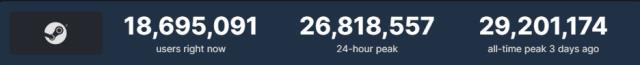 Steam bir yeni rekora daha imza attı