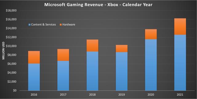Xbox'ın 2021 geliri yıllık 2 milyar artarak rekor kırdı!