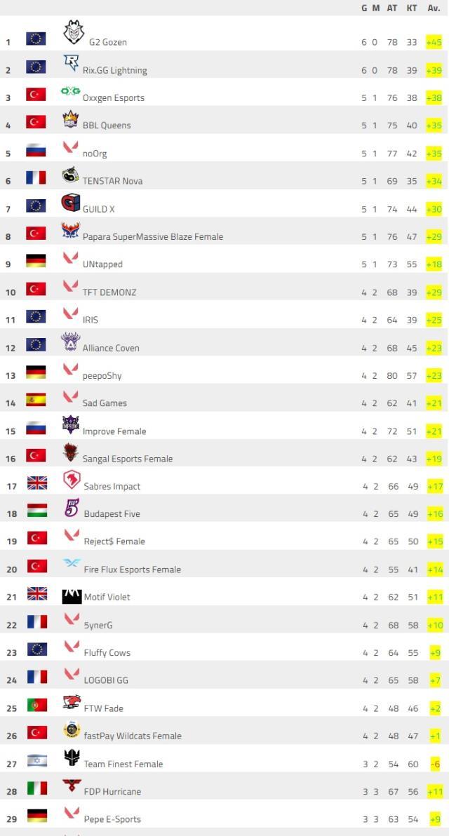 Game Changers EMEA: Series I elemeleri sona erdi