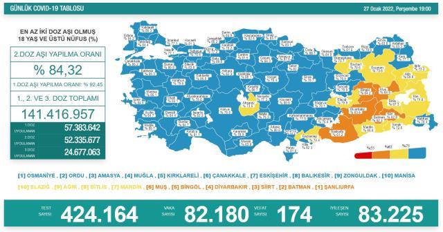 28 Ocak Cuma 2022 korona tablosu AÇIKLANDI mı? Bugünkü corona vaka sayısı açıklandı mı? 28 Ocak koronavirüsten kaç kişi öldü?