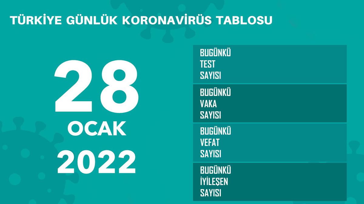 28 Ocak Cuma 2022 korona tablosu AÇIKLANDI mı? Bugünkü corona vaka sayısı açıklandı mı? 28 Ocak koronavirüsten kaç kişi öldü?