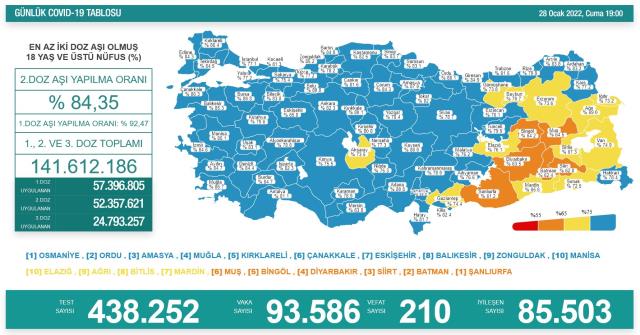 Son Dakika: Türkiye'de 28 Ocak günü koronavirüs nedeniyle 210 kişi vefat etti, 93 bin 586 yeni vaka tespit edildi