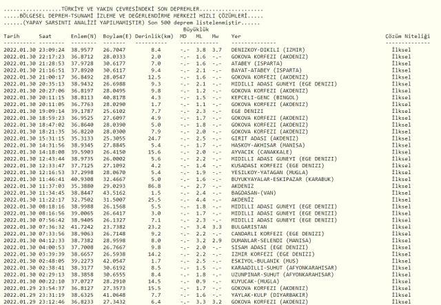 Az önce deprem nerede oldu? Son Dakika! 30 Ocak Bugün İzmir'de deprem mi oldu? AFAD ve Kandilli son depremler listesi Az önce deprem nerede oldu? Son Dakika! 30 Ocak Bugün İzmir'de deprem mi oldu? AFAD ve Kandilli son depremler listesi