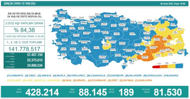 Son Dakika: Türkiye'de 30 Ocak günü koronavirüs nedeniyle 189 kişi vefat etti, 88 bin 145 yeni vaka tespit edildi