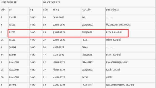 Kandil ne zaman 2022? Regaip Kandili hangi gün? Bugün kandil mi, yarın kandil mi?Perşembe mi Cuma mı? 3 ayların ilk kandili ne zaman? Kandil ne zaman 2022? Regaip Kandili hangi gün? Bugün kandil mi, yarın kandil mi?Perşembe mi Cuma mı? 3 ayların ilk kandili ne zaman?