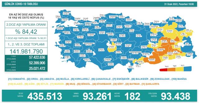 Son Dakika: Türkiye'de 31 Ocak günü koronavirüs nedeniyle 182 kişi vefat etti, 93 bin 261 yeni vaka tespit edildi