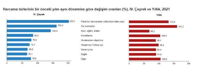 Son dakika: Türkiye'nin turizm geliri 2021'de iki katına çıktı! Kasaya giren rakam 24,5 milyar dolar