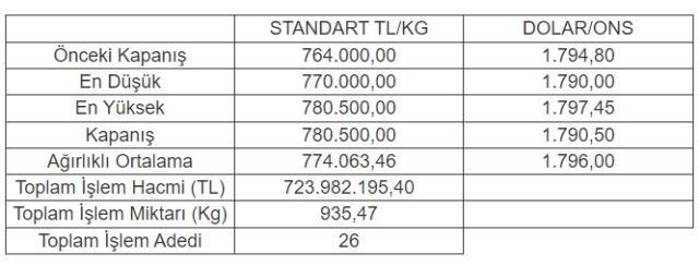 Altının kilogramı 780 bin 500 liraya yükseldi