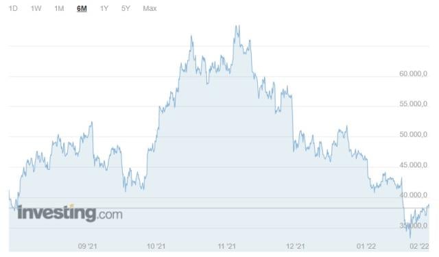 Bitcoin (BTC) kaç dolar oldu? Bitcoin fiyat grafiği! Bitcoin yorum ve grafik! 1 Bitcoin kaç dolar, kaç TL? Bitcoin nedir, yükselir mi düşer mi?