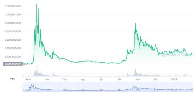 Kishu Coin (KISHU) nedir, nasıl alınır? Kishu Inu güncel yorum ve grafiği! Kishu Inu ne kadar, kaç TL? Kishu Inu fiyat ve geleceği hakkında bilgiler!
