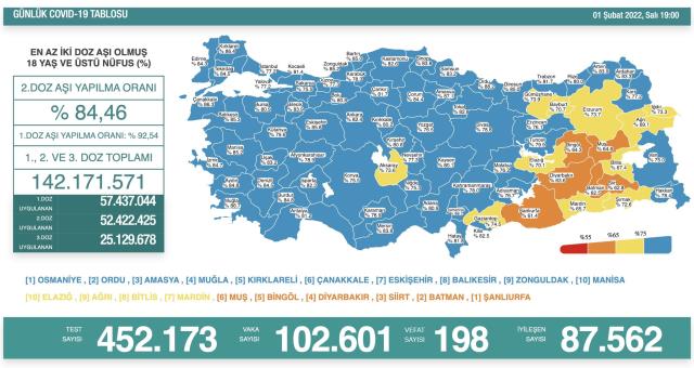 Son Dakika: Türkiye'de 1 Şubat günü koronavirüs nedeniyle 198 kişi vefat etti, 102 bin 601 yeni vaka tespit edildi