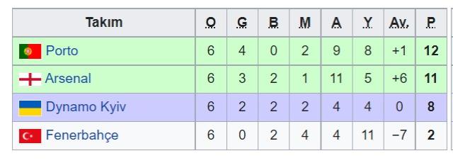 Fenerbahçe en ne zaman Şampiyonlar Ligi'ne gitti? Fenerbahçe Şampiyonlar Ligi'ne en son ne zaman gitti?
