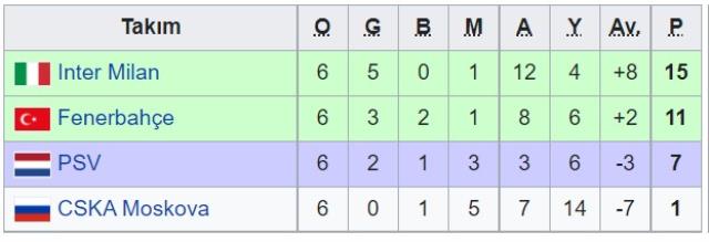Fenerbahçe en ne zaman Şampiyonlar Ligi'ne gitti? Fenerbahçe Şampiyonlar Ligi'ne en son ne zaman gitti?