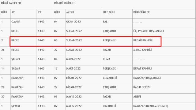 Kandil ne zaman? 2022 Regaip Kandili bugün mü yarın mı? Kandil 2 Şubat mı 3 Şubat mı 4 Şubat mı? Recep ayındaki kandiller ne zaman?