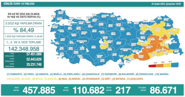 Son Dakika: Türkiye'de 2 Şubat günü koronavirüs nedeniyle 217 kişi vefat etti, 110 bin 682 yeni vaka tespit edildi