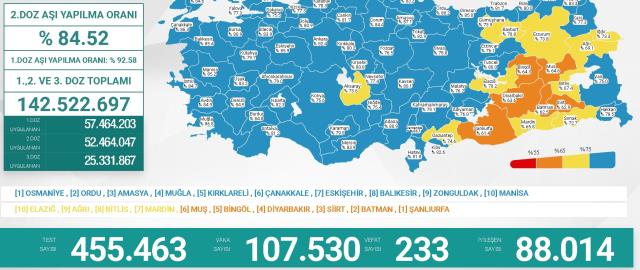 3 Şubat Perşembe 2022 korona tablosu... Bugünkü corona vaka sayısı açıklandı! 3 Şubat koronavirüsten kaç kişi öldü?