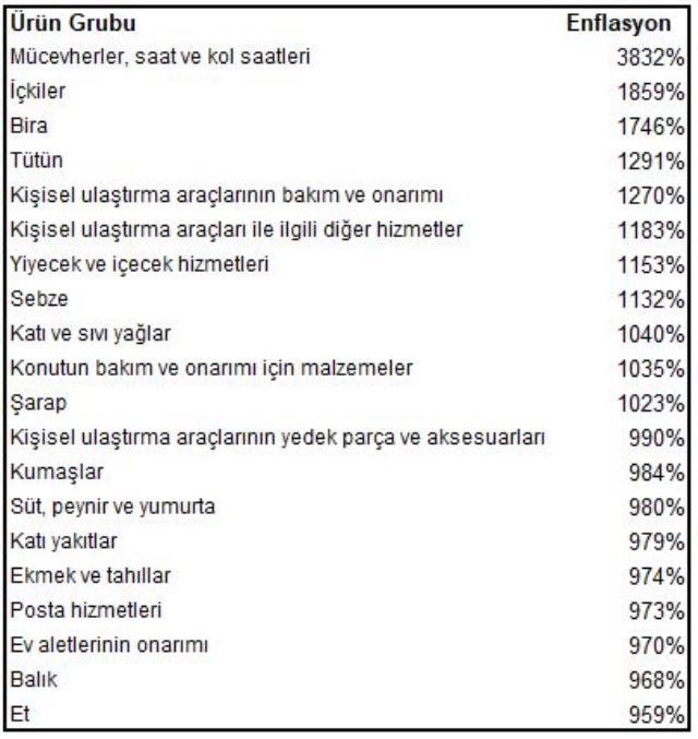 İşte son 10 yılın zam şampiyonları! Hesap makineleri bile şaştı! İşte son 10 yılın zam şampiyonları! Hesap makineleri bile şaştı!