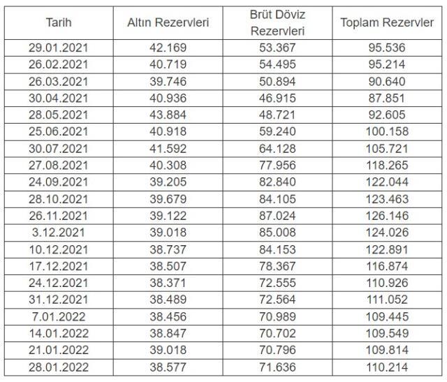 Merkez Bankası rezervleri 110,2 milyar dolar oldu