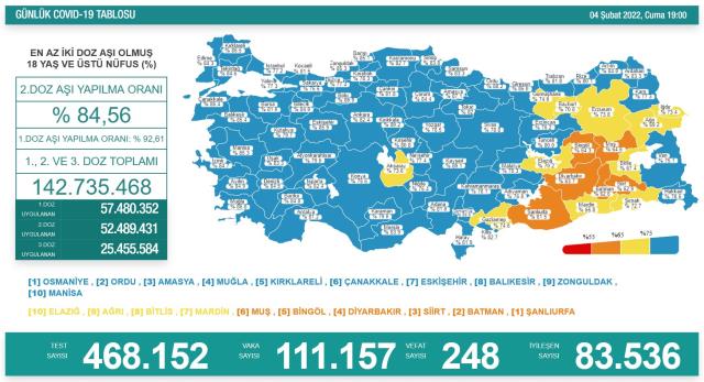 Son Dakika: Türkiye'de 4 Şubat günü koronavirüs nedeniyle 248 kişi vefat etti, 111 bin 157 yeni vaka tespit edildi